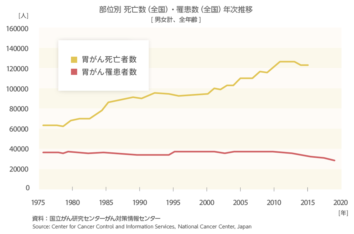 胃がん罹患者数と死亡数